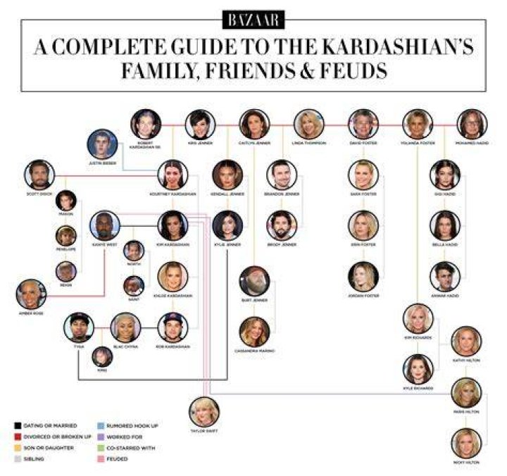 Exploring the Kardashians' Family Tree: A Comprehensive Guide