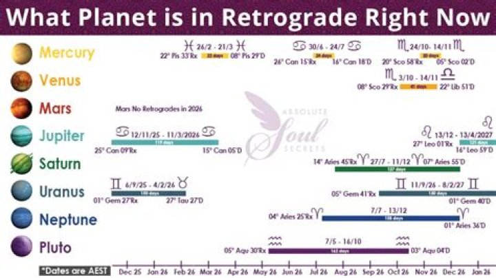 What Planets Are in Retrograde Right Now: A Comprehensive Guide